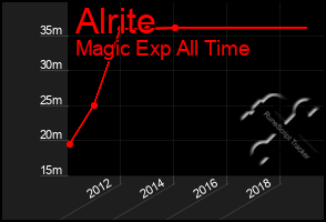 Total Graph of Alrite