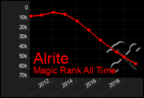 Total Graph of Alrite