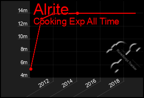 Total Graph of Alrite