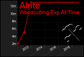 Total Graph of Alrite