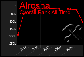 Total Graph of Alrosha