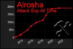 Total Graph of Alrosha