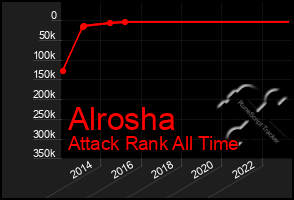 Total Graph of Alrosha