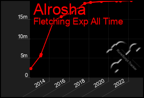 Total Graph of Alrosha