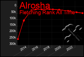 Total Graph of Alrosha