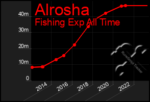 Total Graph of Alrosha