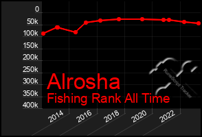 Total Graph of Alrosha