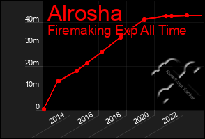 Total Graph of Alrosha