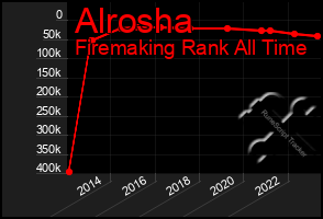 Total Graph of Alrosha