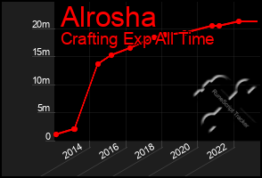 Total Graph of Alrosha