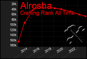 Total Graph of Alrosha