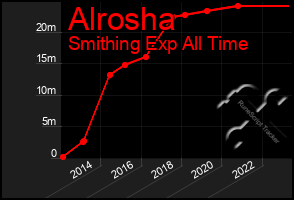 Total Graph of Alrosha