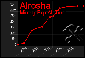 Total Graph of Alrosha