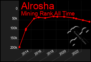 Total Graph of Alrosha