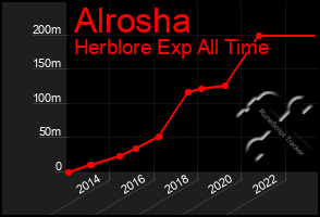 Total Graph of Alrosha