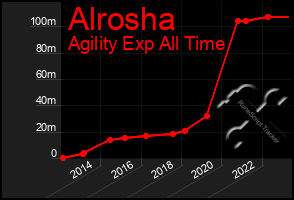 Total Graph of Alrosha