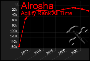 Total Graph of Alrosha