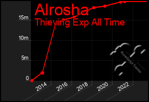 Total Graph of Alrosha