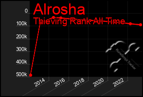 Total Graph of Alrosha