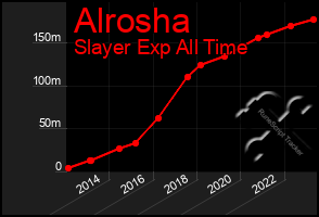 Total Graph of Alrosha