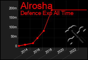 Total Graph of Alrosha