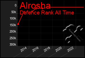 Total Graph of Alrosha