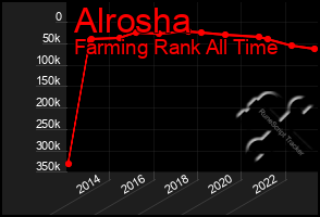 Total Graph of Alrosha