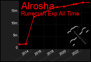 Total Graph of Alrosha