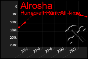 Total Graph of Alrosha