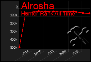 Total Graph of Alrosha