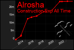 Total Graph of Alrosha