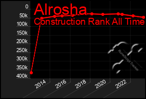 Total Graph of Alrosha