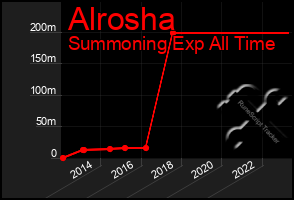 Total Graph of Alrosha