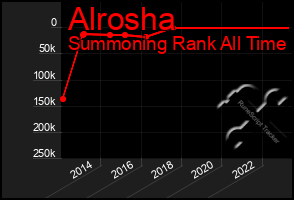 Total Graph of Alrosha