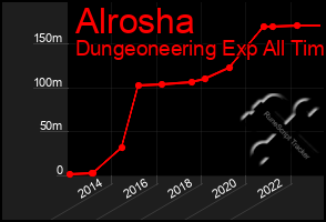 Total Graph of Alrosha