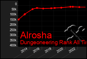 Total Graph of Alrosha