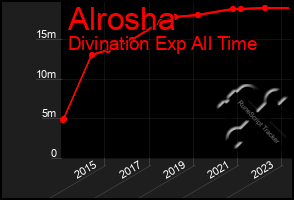 Total Graph of Alrosha