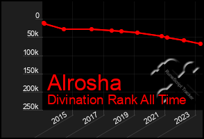 Total Graph of Alrosha