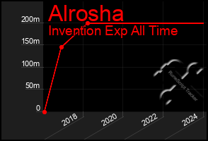 Total Graph of Alrosha