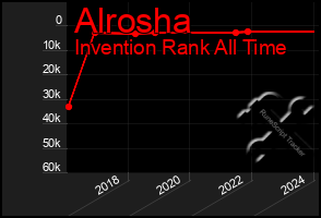 Total Graph of Alrosha