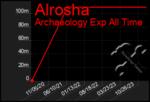 Total Graph of Alrosha