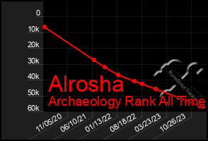 Total Graph of Alrosha