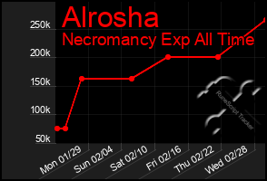 Total Graph of Alrosha