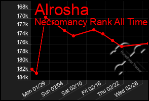 Total Graph of Alrosha