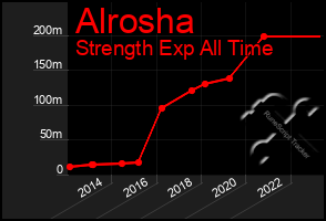 Total Graph of Alrosha