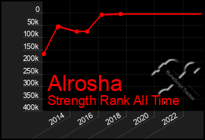 Total Graph of Alrosha