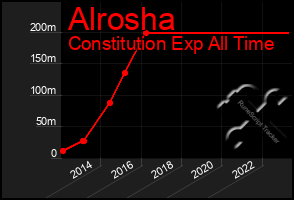 Total Graph of Alrosha