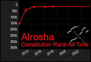 Total Graph of Alrosha