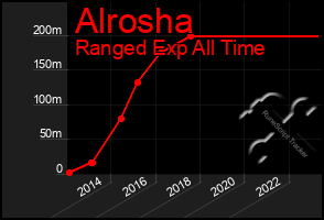 Total Graph of Alrosha