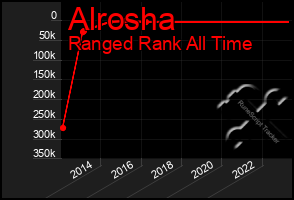 Total Graph of Alrosha